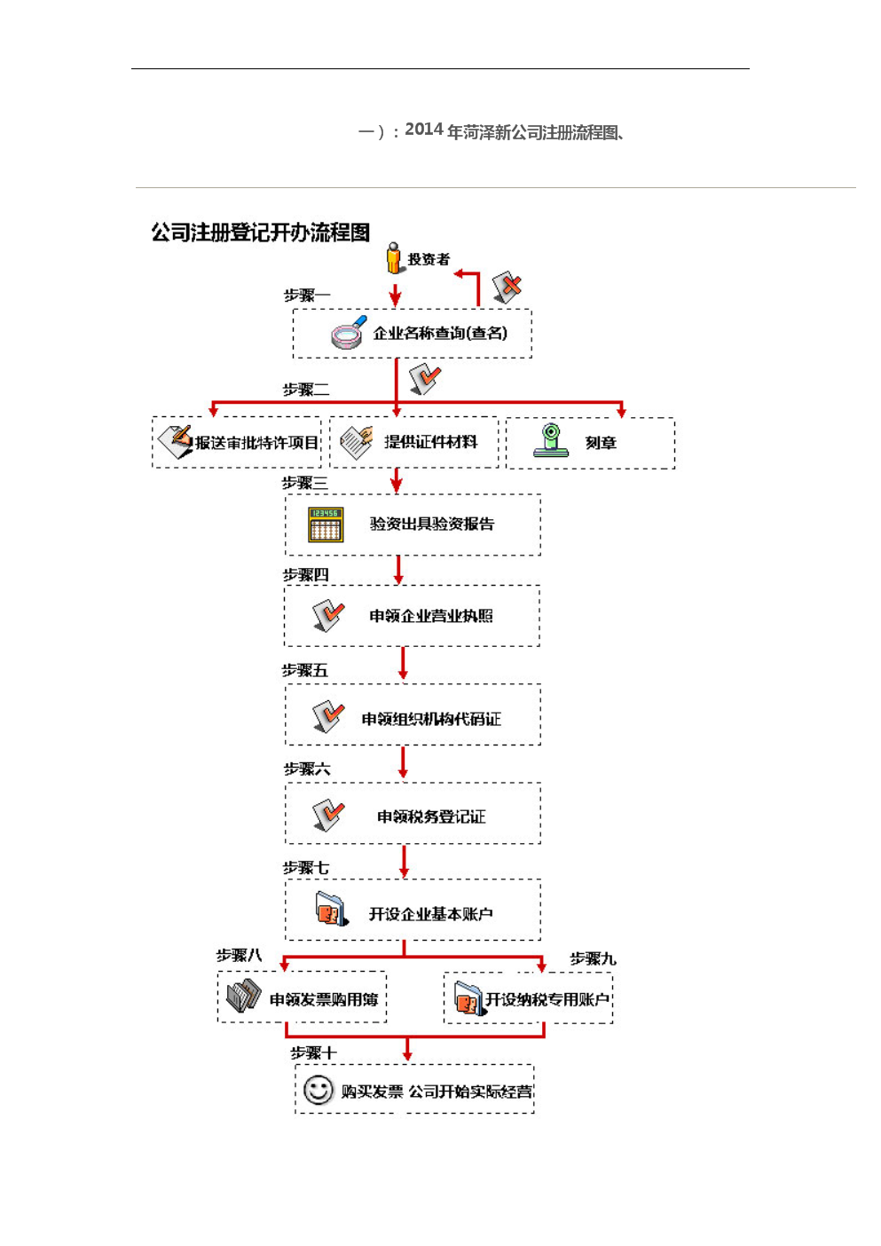 等待審批